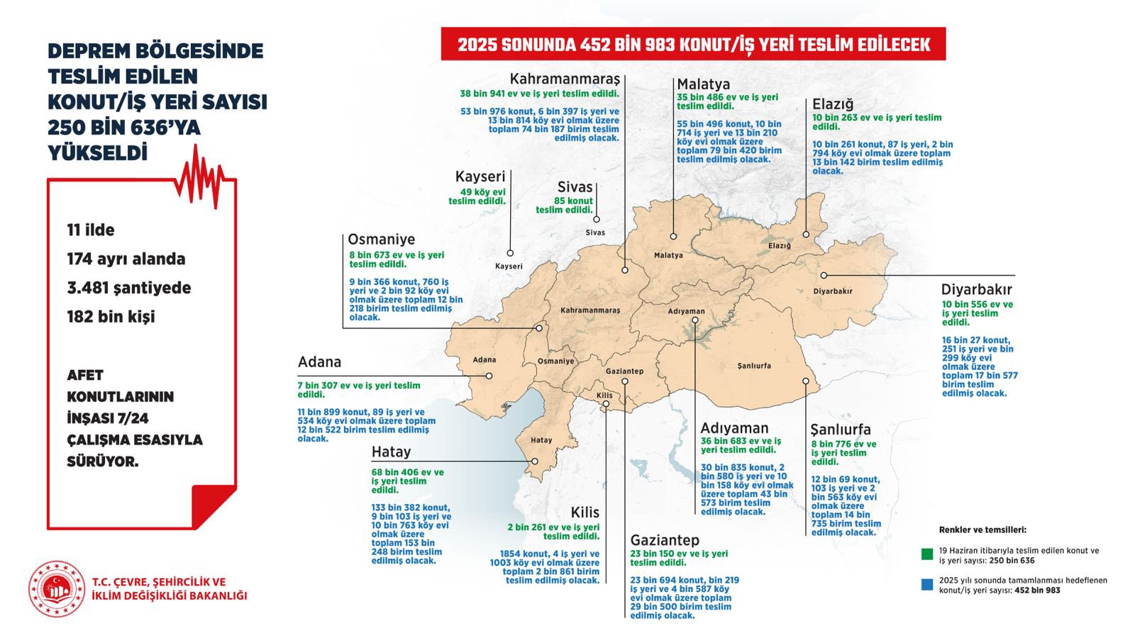Deprem Konutlarında 250 Bini Geçti: Yıl Sonu Hedefi 452 Bin Bağımsız Bölüm