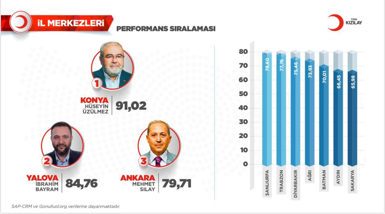 Kızılay Performans Değerlendirmesinde Yalova Şubesi Türkiye İkincisi Oldu