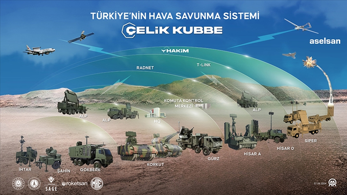 Türkiye’nin Çok Katmanlı Hava Savunma Sistemi: Çelik Kubbe