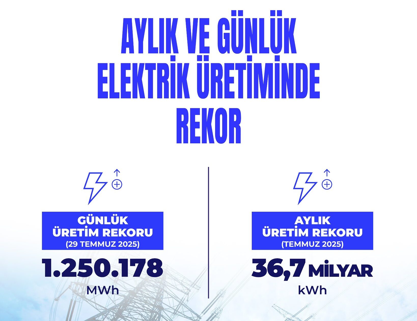 Temmuz Ayında Elektrik Üretiminde Rekor: 36,7 Milyar kWh