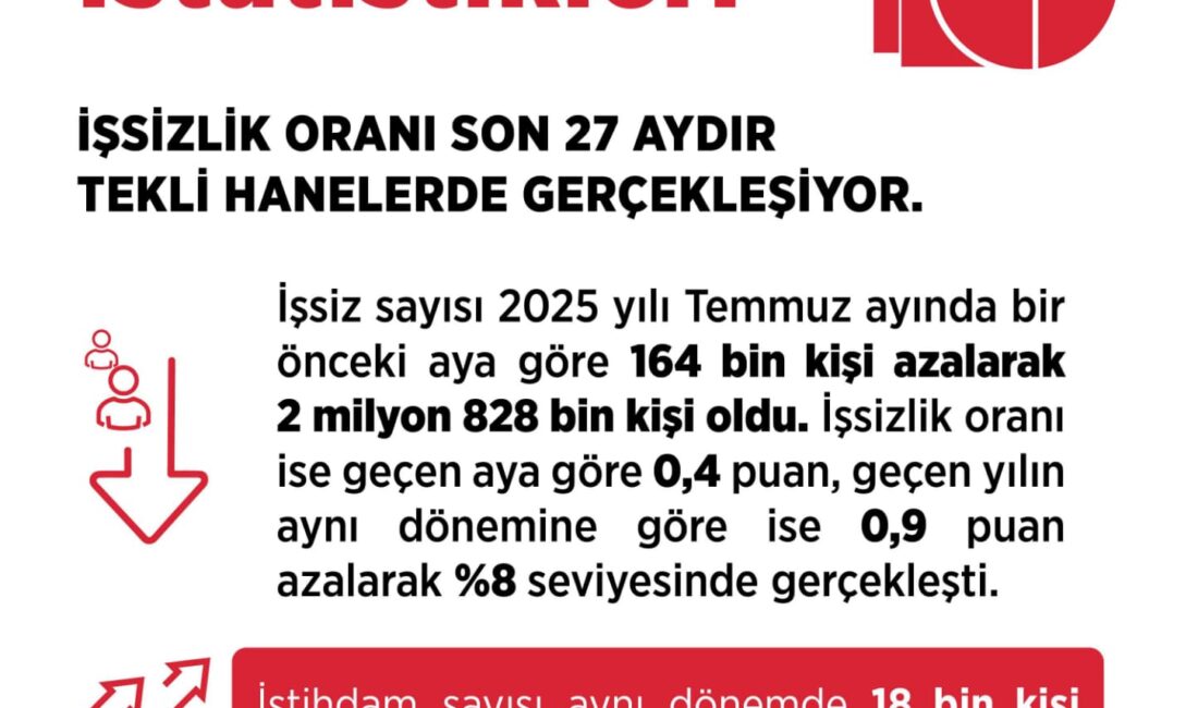 Bakan Işıkhan: İşsizlik Oranı Temmuz’da Yüzde 8’e Geriledi Çalışma ve Sosyal Güvenlik