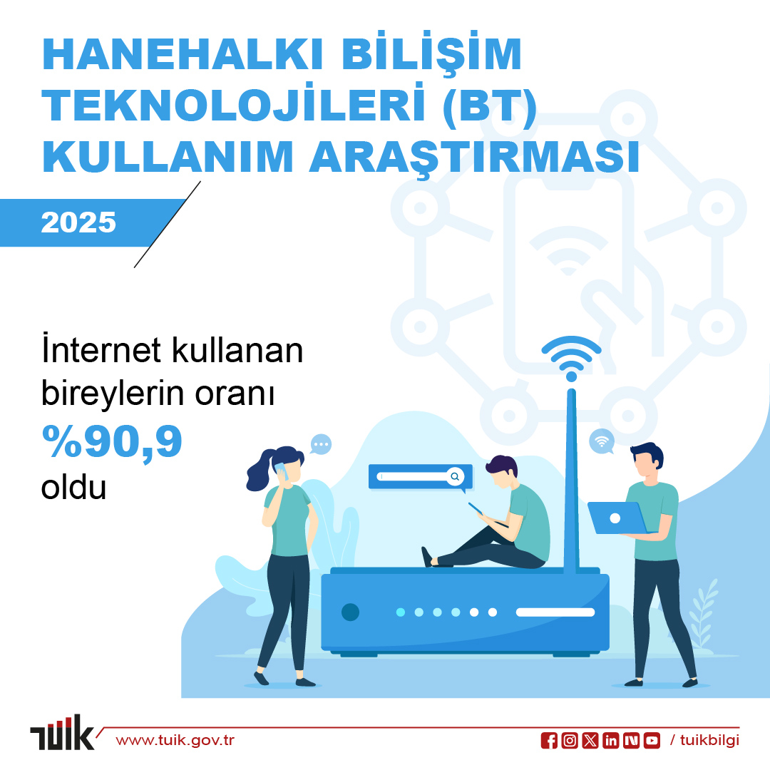 Türkiye’de İnternet Kullanımı 2025’te Yüzde 90,9’a Yükseldi