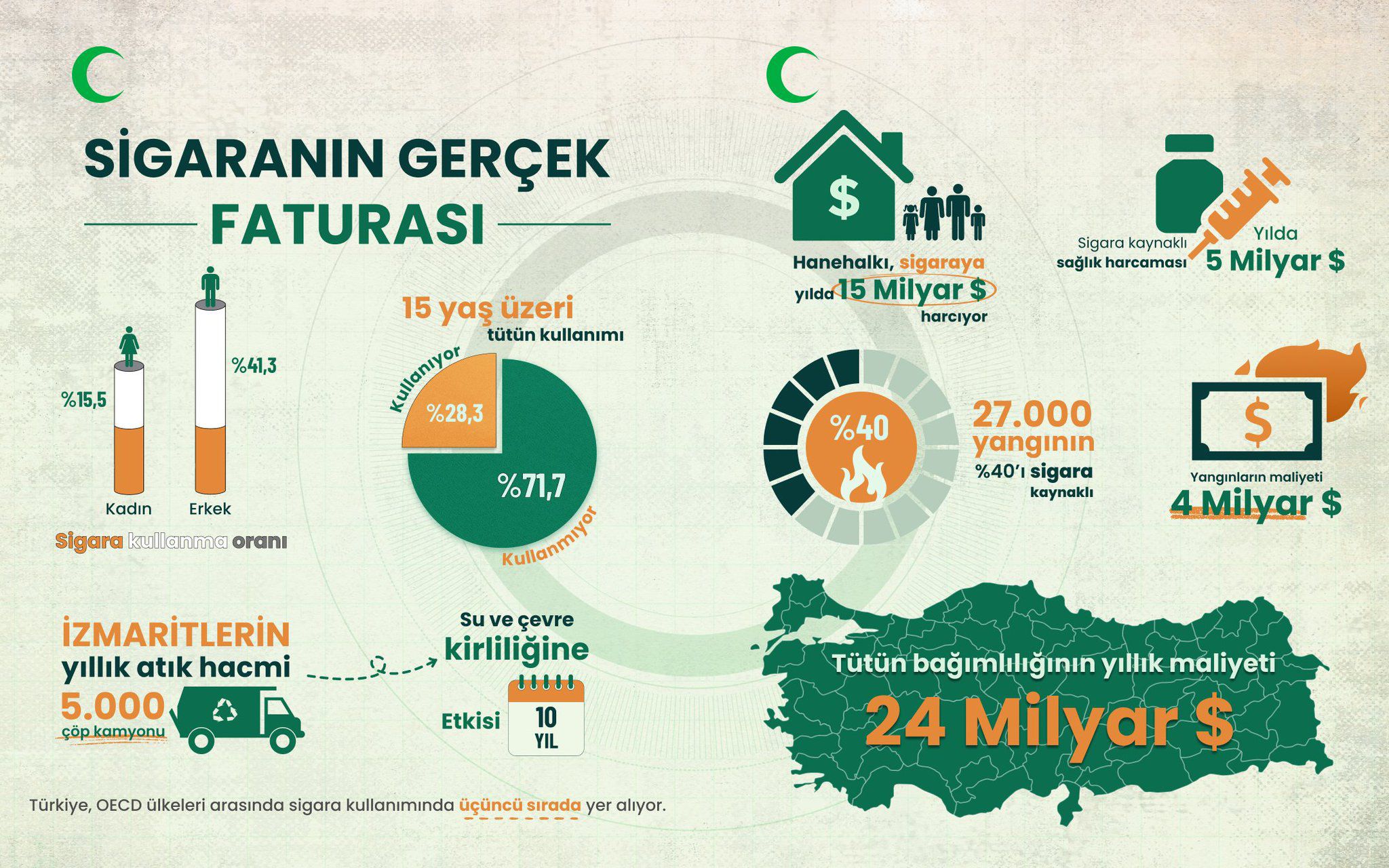 Türkiye, OECD Ülkeleri Arasında Sigara Kullanımında Üçüncü Sırada
