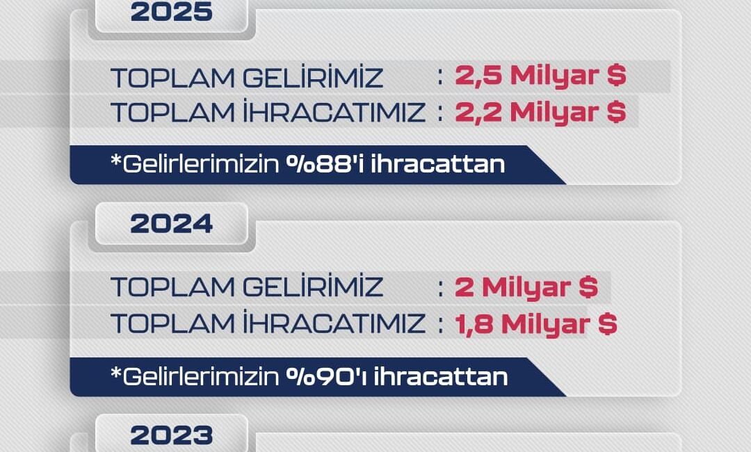 BAYKAR’dan İhracat Rekoru: 2025 Yılında 2,2 Milyar Dolarlık Satışla Dünya Lideri Türkiye’nin milli ve özgün