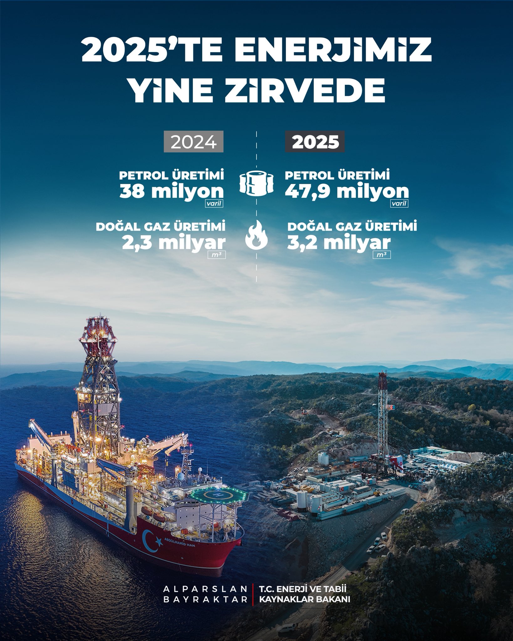 Türkiye’nin Enerji Üretiminde Rekor Yılı: Petrol ve Doğal Gazda Dev Artış