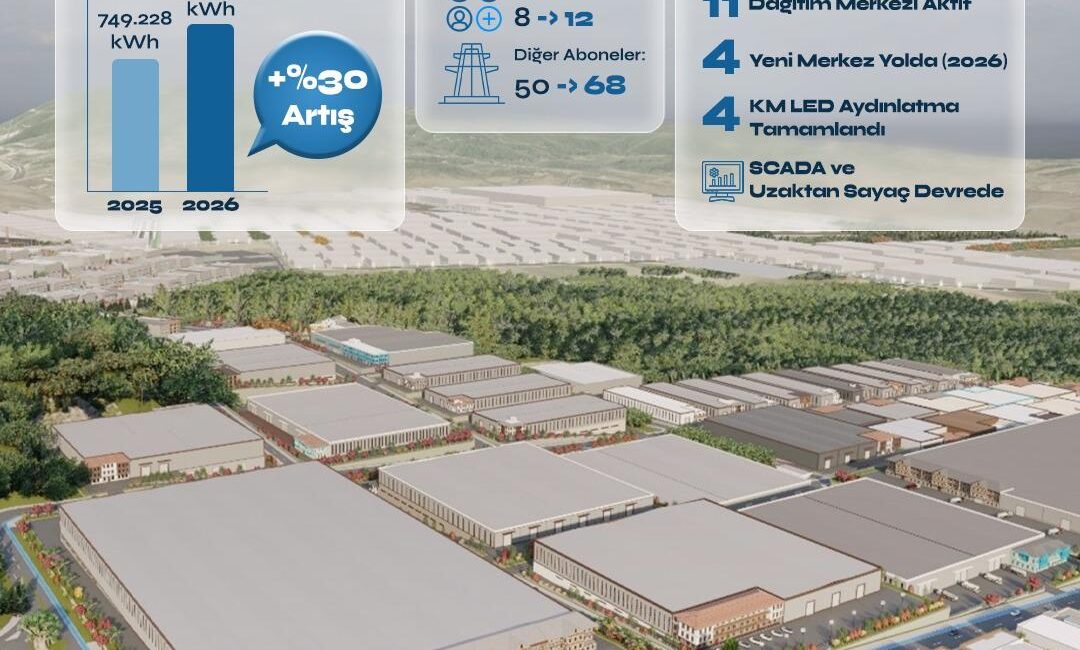 Yalova Makine OSB’de Enerji Atağı Sanayi Üretimini Hızlandırdı Yalova Makine İhtisas Organize