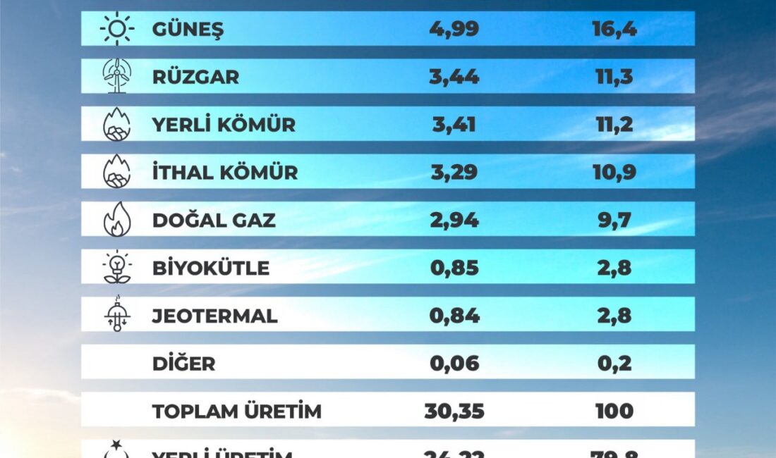 Güneş Enerjisinde Tüm Zamanların Üretim Rekoru Kırıldı Enerji ve Tabii Kaynaklar