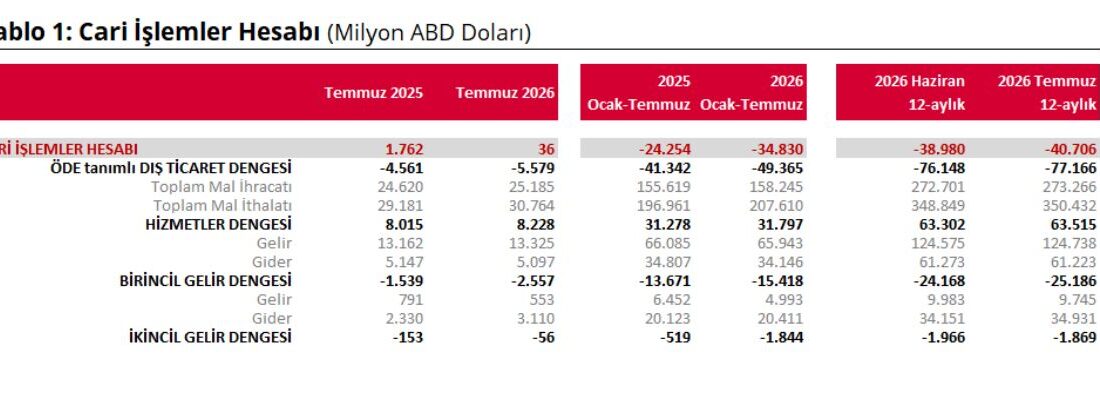 TCMB Açıkladı: Cari Denge Temmuz Ayında Fazla Verdi Türkiye Cumhuriyet Merkez Bankası,