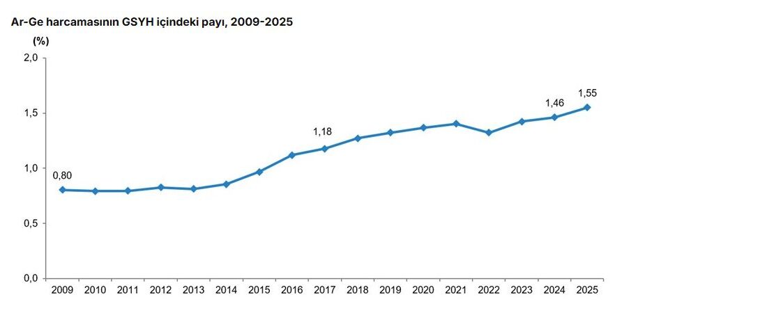 Türkiye’nin Ar-Ge Harcamaları 2025 Yılında Rekor Kırarak 980,4 Milyar Liraya Ulaştı Türkiye İstatistik Kurumu verilerine